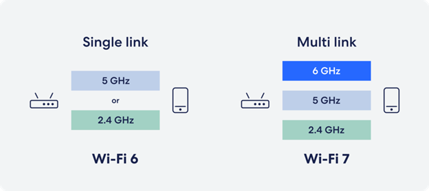wifi 6 and wifi 7 channel connection and multi-link capability for wifi 7.